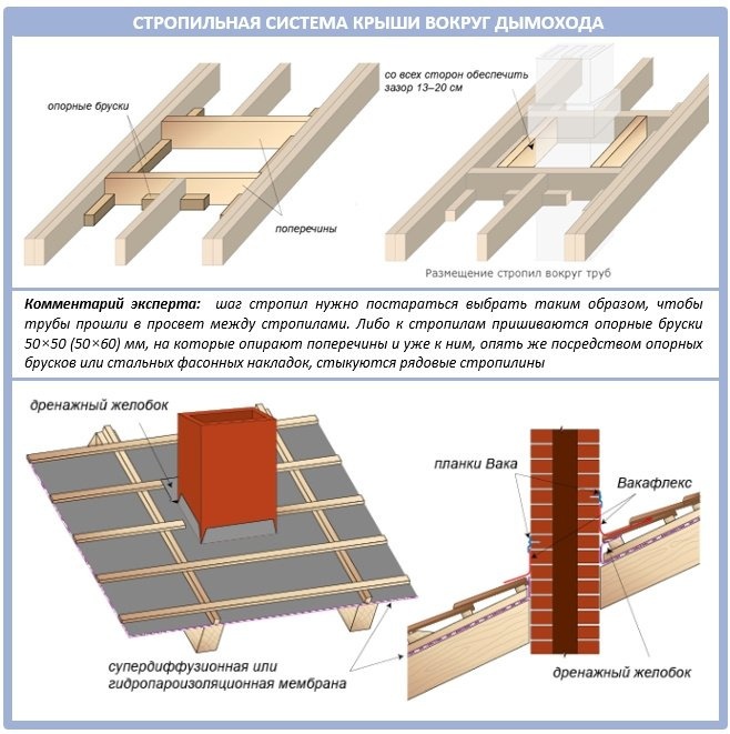 Как сделать стропильную систему вокруг дымохода?