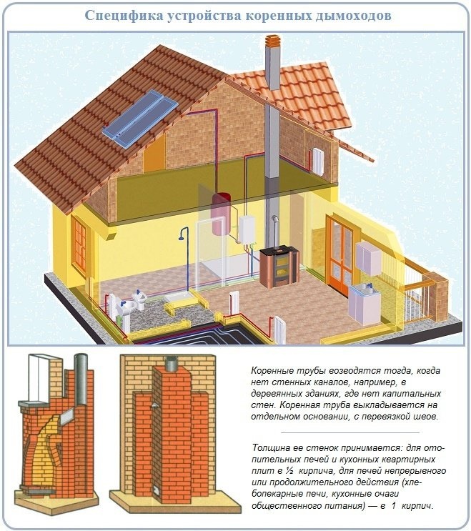 Расположение дымовых труб по отношению к коньку крыши