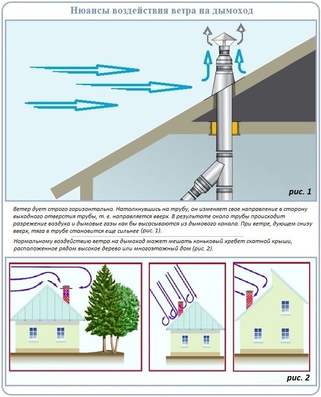 Неправильная высота дымовой трубы по отношению к коньку крыши