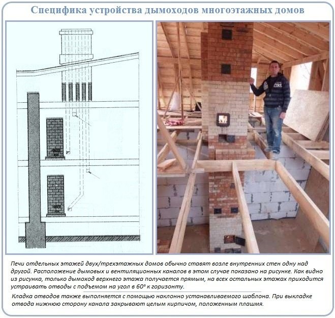 Расположение дымоходов в двухэтажном доме