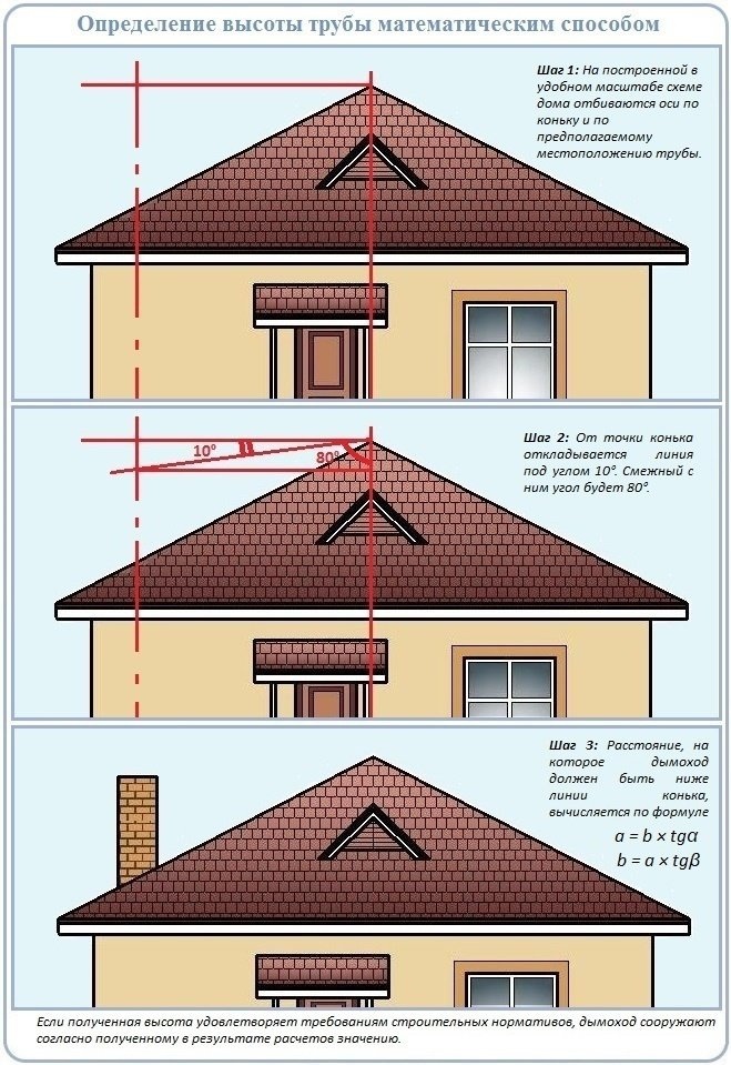 Схема расположения дымохода от конька крыши