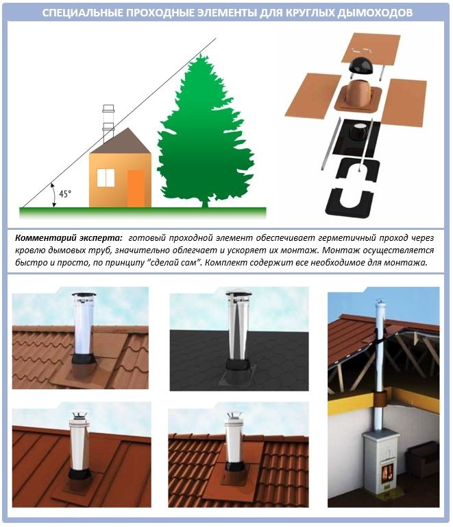 Оклады дымоходов для герметизации круглых дымоходов