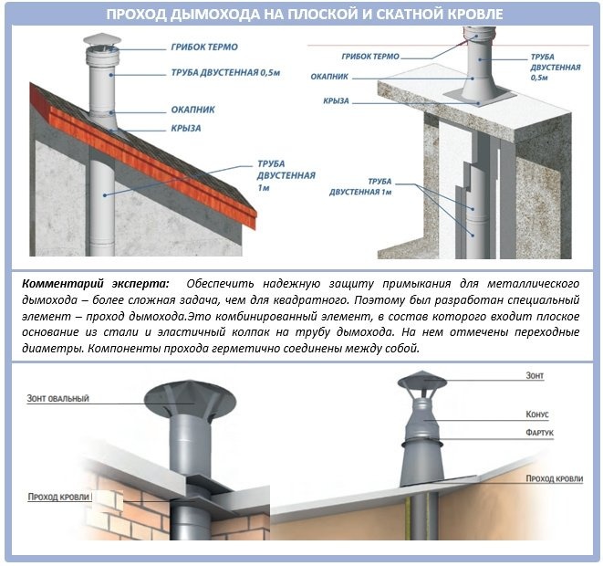 Круглый дымоход на плоской крыше