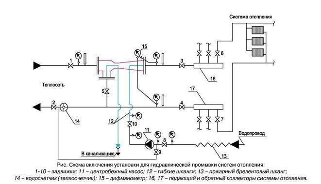 Промывка системы отопления в квартирах и частных домах
