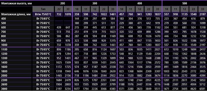 Тепловая мощность панелей Kermi