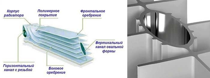 Вид в поперечном сечении секции радиатора