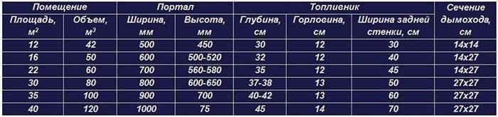 Таблица размеров очага и портала