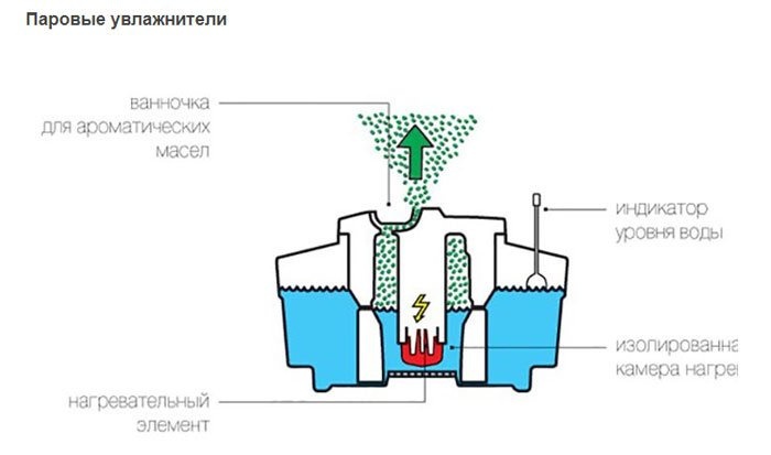 конструкция и принцип работы парового увлажнителя