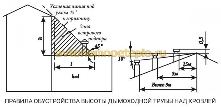 высота установки дымоходной системы
