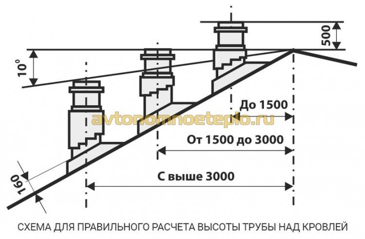 схема, указывающая правильную высоту дымохода над крышей