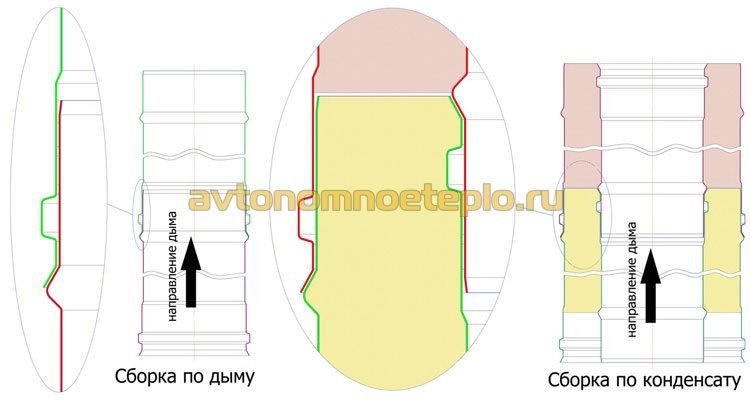 правила установки дымовых и конденсационных труб