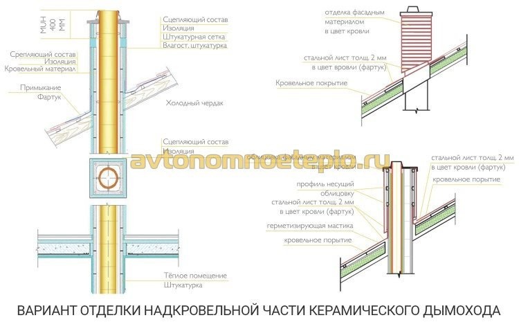 концептуальная схема внешней отделки керамического дымохода
