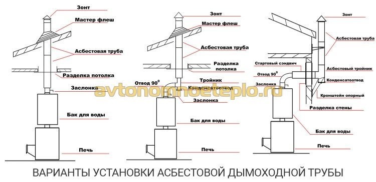 варианты монтажа асбестовой дымоходной системы