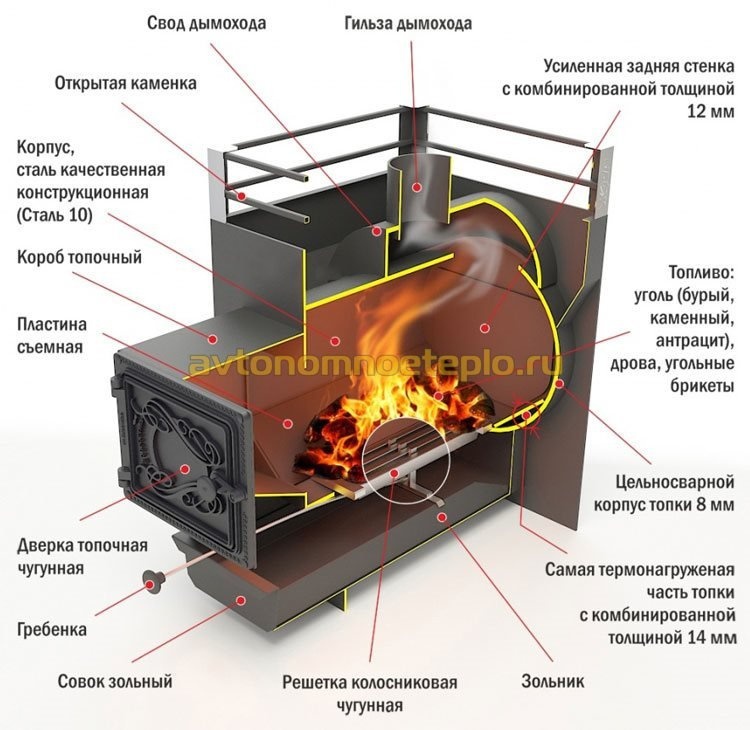 принцип работы дровяной печи для сауны
