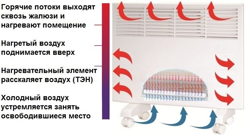 электрический конвектор