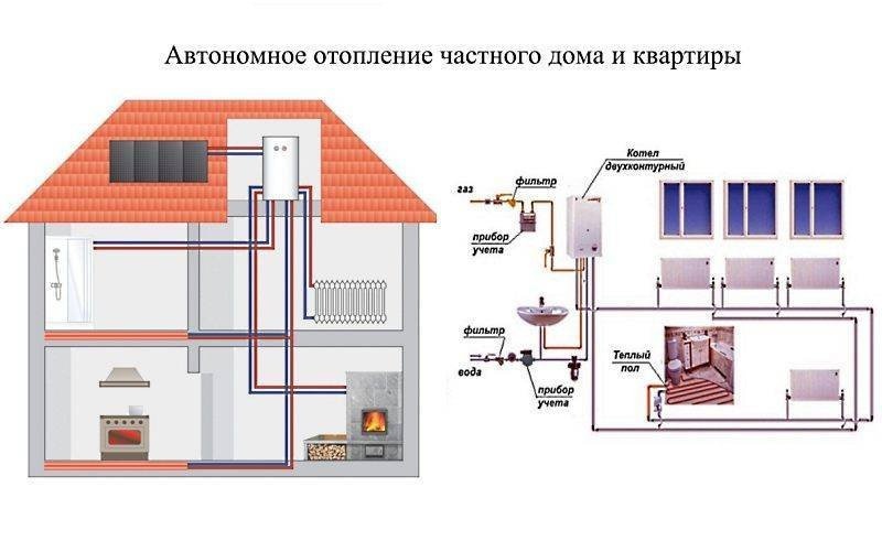 Современные системы отопления - новые и традиционные методы отопления