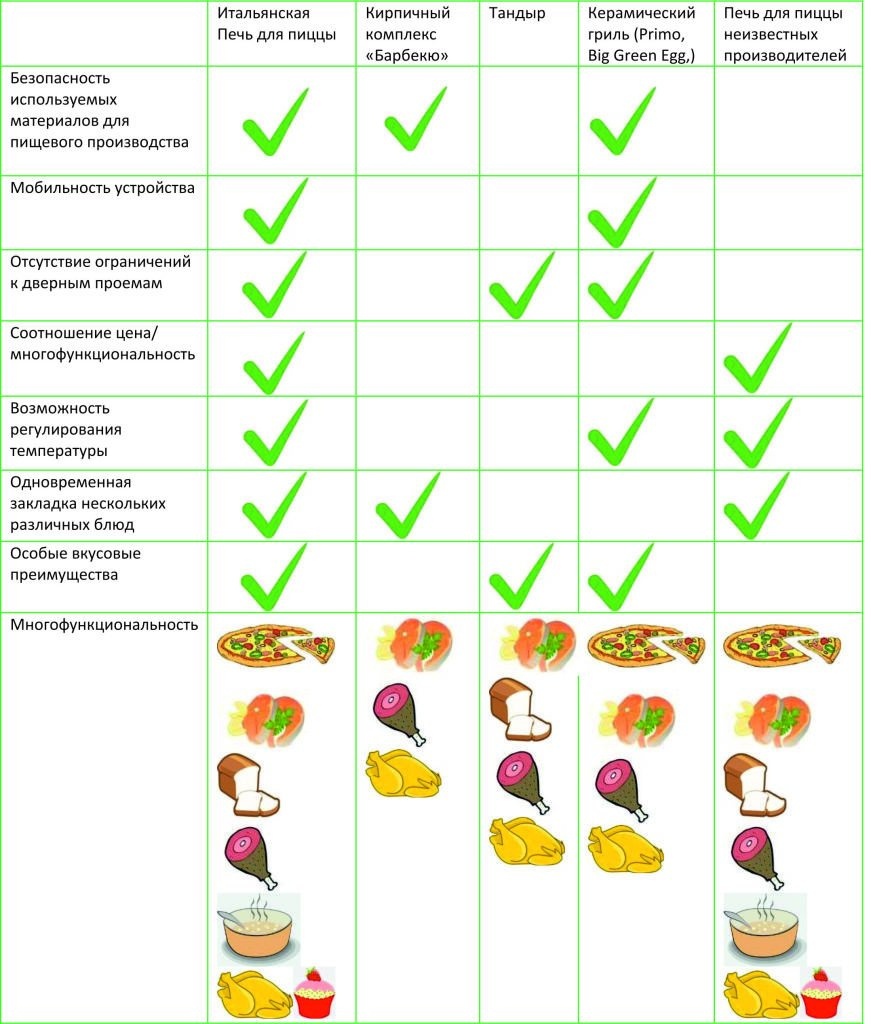 Сравнение духовых шкафов
