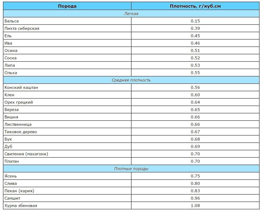 Расчет плотности древесины при влажности 12 %